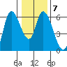 Nehalem tide chart for Wednesday, January 7, 2026