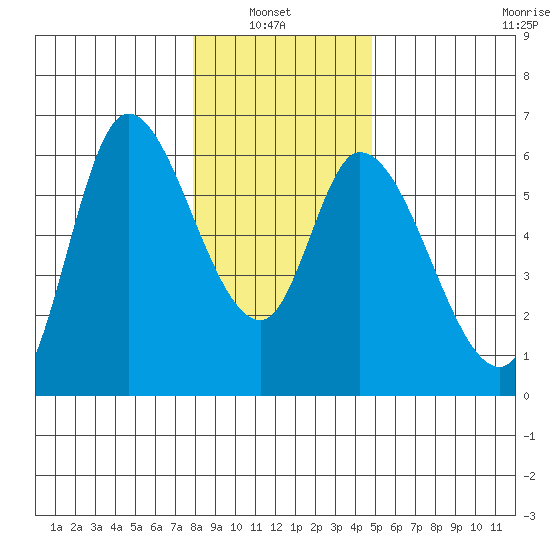 Nehalem tide chart for Thursday, January 8, 2026