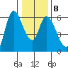 Nehalem tide chart for Thursday, January 8, 2026