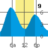 Nehalem tide chart for Friday, January 9, 2026