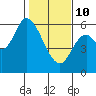Nehalem tide chart for Tuesday, February 10, 2026
