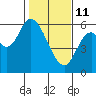 Nehalem tide chart for Wednesday, February 11, 2026