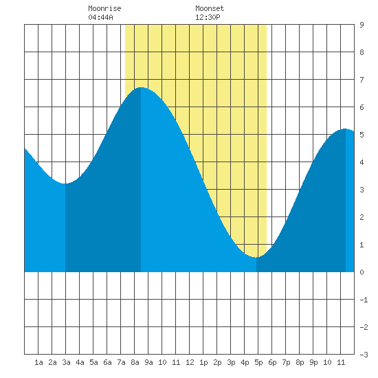 Nehalem tide chart for Thursday, February 12, 2026