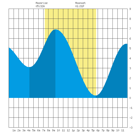 Nehalem tide chart for Friday, February 13, 2026