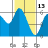 Nehalem tide chart for Friday, February 13, 2026