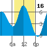 Nehalem tide chart for Monday, February 16, 2026