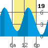 Nehalem tide chart for Thursday, February 19, 2026