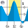 Nehalem tide chart for Sunday, February 1, 2026