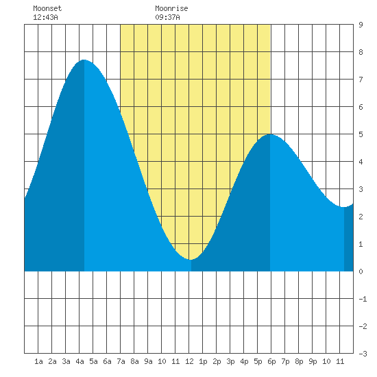 Nehalem tide chart for Monday, February 23, 2026