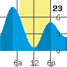 Nehalem tide chart for Monday, February 23, 2026