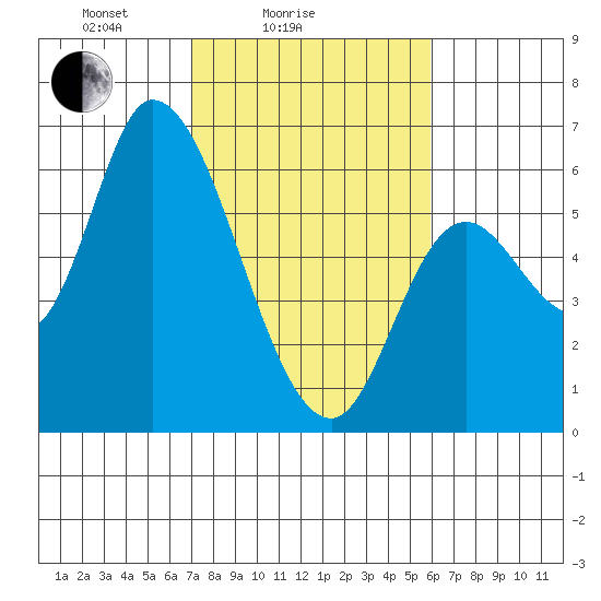 Nehalem tide chart for Tuesday, February 24, 2026