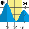 Nehalem tide chart for Tuesday, February 24, 2026