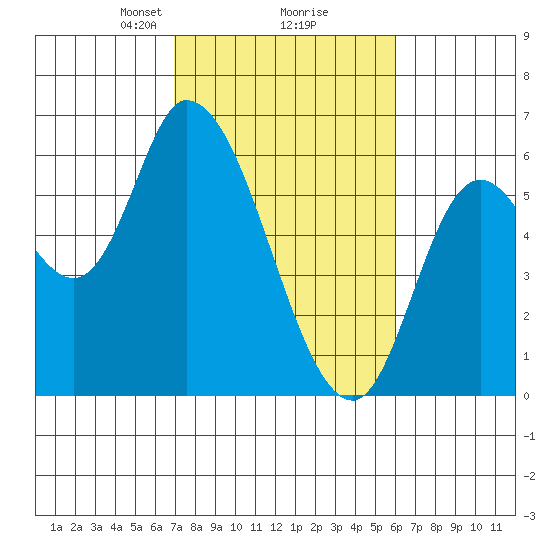 Nehalem tide chart for Thursday, February 26, 2026