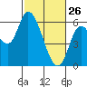 Nehalem tide chart for Thursday, February 26, 2026