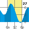 Nehalem tide chart for Friday, February 27, 2026