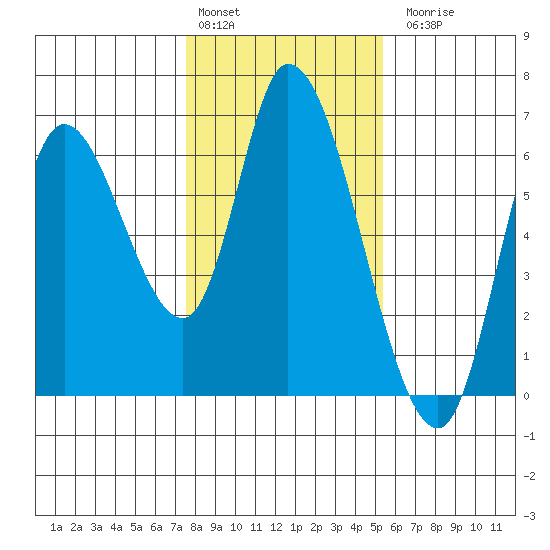 Nehalem tide chart for Monday, February 2, 2026
