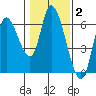 Nehalem tide chart for Monday, February 2, 2026