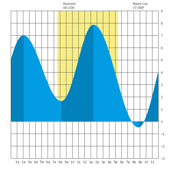 Nehalem tide chart for Tuesday, February 3, 2026