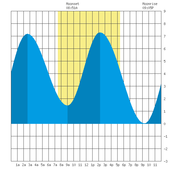 Nehalem tide chart for Wednesday, February 4, 2026