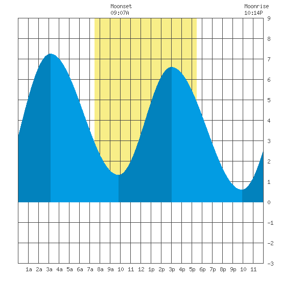 Nehalem tide chart for Thursday, February 5, 2026