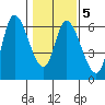 Nehalem tide chart for Thursday, February 5, 2026