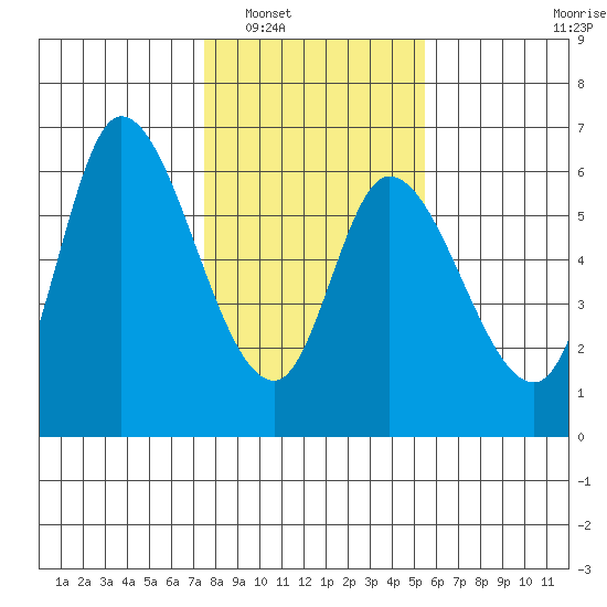 Nehalem tide chart for Friday, February 6, 2026
