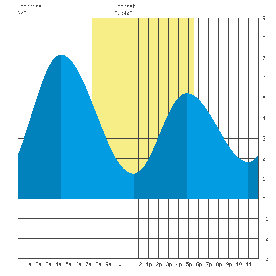 Nehalem tide chart for Saturday, February 7, 2026