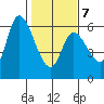 Nehalem tide chart for Saturday, February 7, 2026