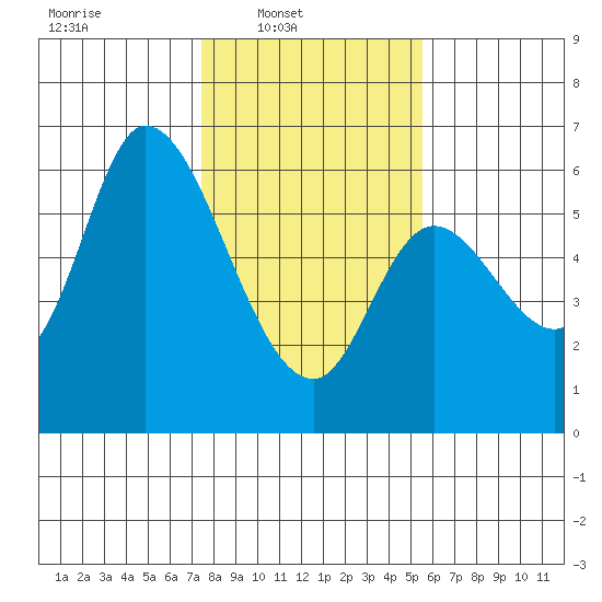 Nehalem tide chart for Sunday, February 8, 2026