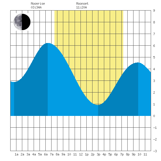 Nehalem tide chart for Wednesday, March 11, 2026