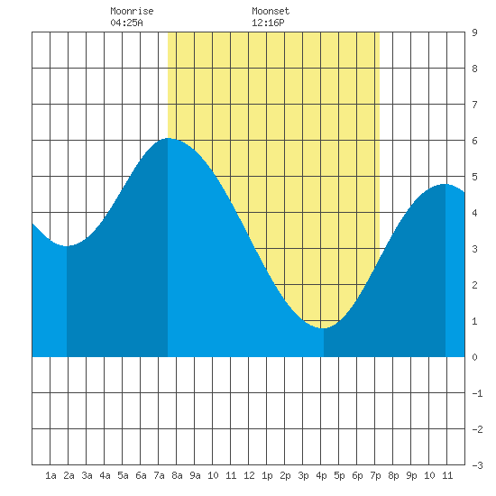 Nehalem tide chart for Thursday, March 12, 2026