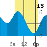 Nehalem tide chart for Friday, March 13, 2026