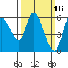 Nehalem tide chart for Monday, March 16, 2026