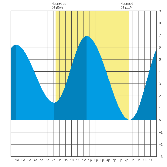Nehalem tide chart for Tuesday, March 17, 2026