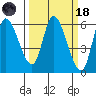 Nehalem tide chart for Wednesday, March 18, 2026