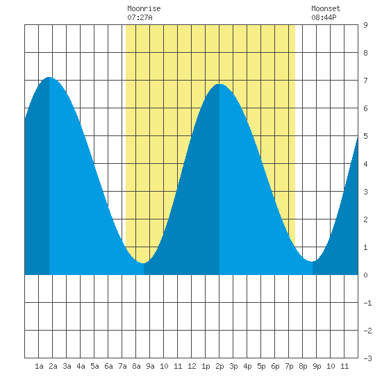 Nehalem tide chart for Thursday, March 19, 2026