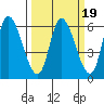 Nehalem tide chart for Thursday, March 19, 2026