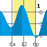 Nehalem tide chart for Sunday, March 1, 2026