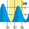 Nehalem tide chart for Friday, March 20, 2026
