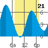Nehalem tide chart for Saturday, March 21, 2026