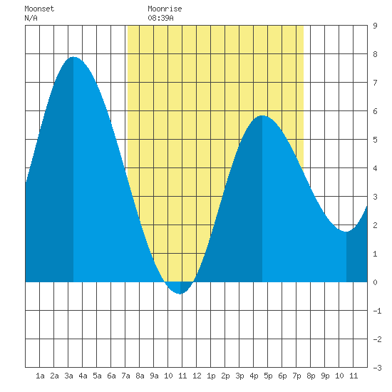 Nehalem tide chart for Sunday, March 22, 2026