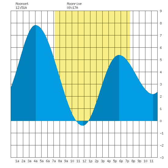 Nehalem tide chart for Monday, March 23, 2026
