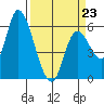 Nehalem tide chart for Monday, March 23, 2026