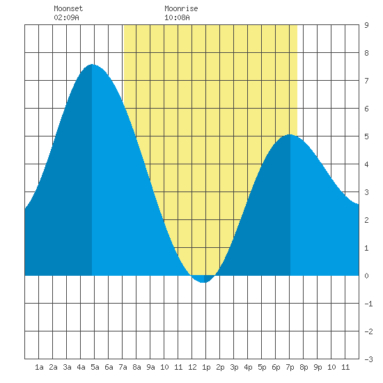 Nehalem tide chart for Tuesday, March 24, 2026