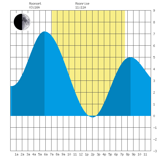 Nehalem tide chart for Wednesday, March 25, 2026