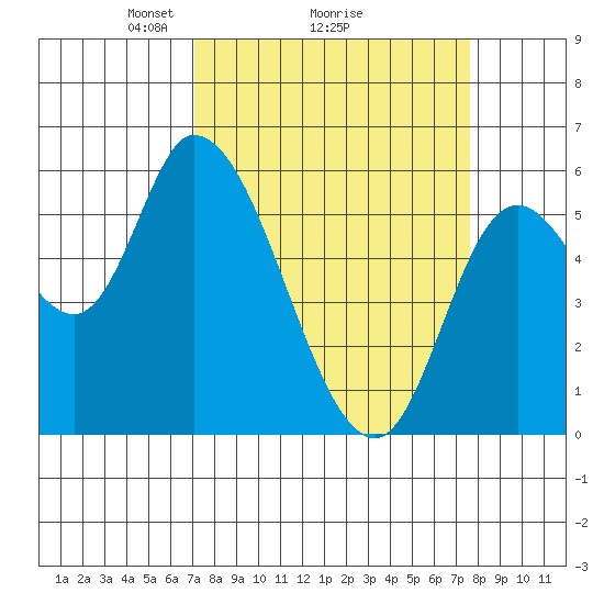 Nehalem tide chart for Thursday, March 26, 2026