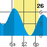Nehalem tide chart for Thursday, March 26, 2026
