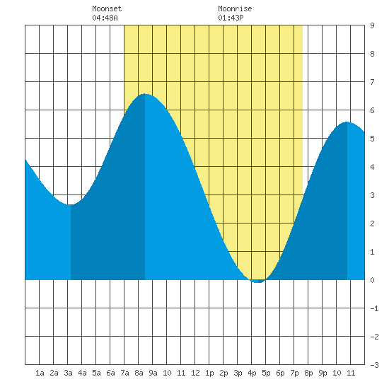 Nehalem tide chart for Friday, March 27, 2026