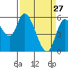 Nehalem tide chart for Friday, March 27, 2026