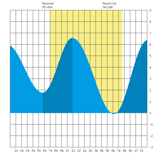 Nehalem tide chart for Sunday, March 29, 2026